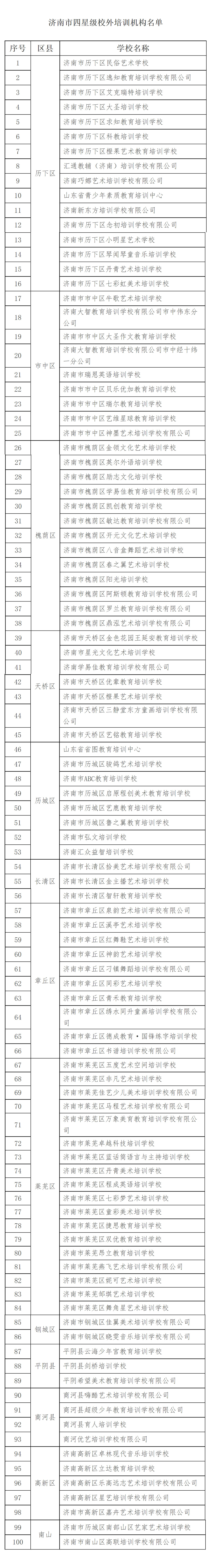 济南市五星级和四星级校外培训机构名单公示(图2)